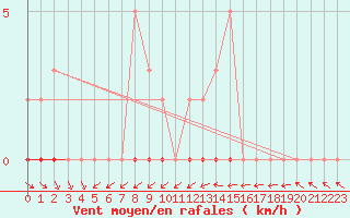 Courbe de la force du vent pour Anglars St-Flix(12)