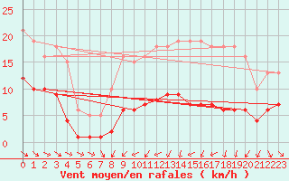 Courbe de la force du vent pour Anse (69)