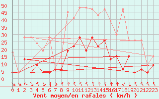Courbe de la force du vent pour Vaduz