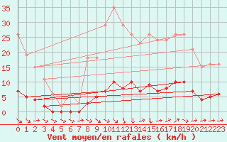 Courbe de la force du vent pour Isle-sur-la-Sorgue (84)