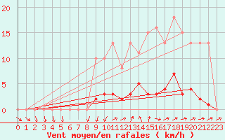 Courbe de la force du vent pour Nonaville (16)