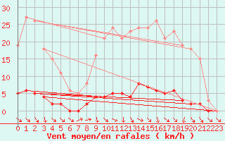 Courbe de la force du vent pour La Ville-Dieu-du-Temple Les Cloutiers (82)