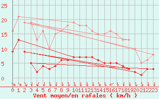 Courbe de la force du vent pour Thurey (71)
