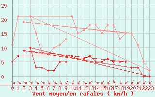 Courbe de la force du vent pour Cernay (86)