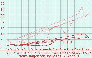 Courbe de la force du vent pour Valleraugue - Pont Neuf (30)