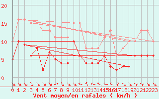 Courbe de la force du vent pour Le Luc (83)