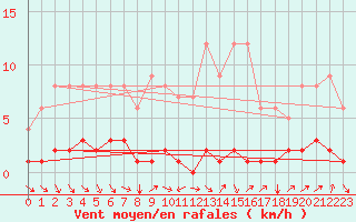 Courbe de la force du vent pour Fains-Veel (55)