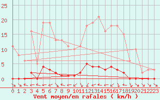 Courbe de la force du vent pour Sauteyrargues (34)