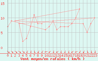 Courbe de la force du vent pour Orschwiller (67)