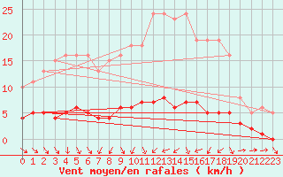 Courbe de la force du vent pour Fameck (57)
