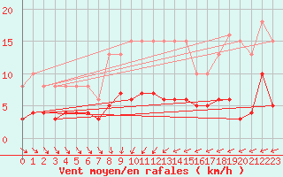 Courbe de la force du vent pour Sorcy-Bauthmont (08)