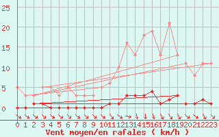 Courbe de la force du vent pour Ploeren (56)