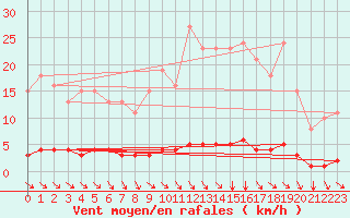Courbe de la force du vent pour Blois-l
