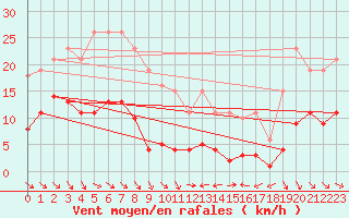 Courbe de la force du vent pour Le Luc (83)