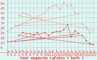 Courbe de la force du vent pour Als (30)
