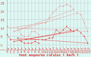 Courbe de la force du vent pour Gurande (44)