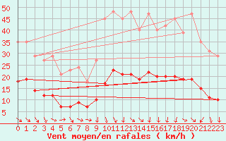 Courbe de la force du vent pour Galargues (34)