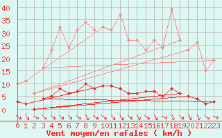 Courbe de la force du vent pour Herbault (41)