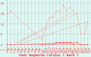 Courbe de la force du vent pour Anse (69)