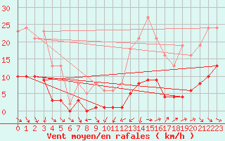 Courbe de la force du vent pour Als (30)