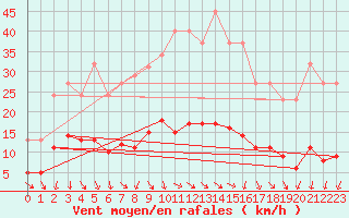 Courbe de la force du vent pour Xert / Chert (Esp)