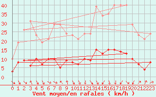 Courbe de la force du vent pour Les Pennes-Mirabeau (13)