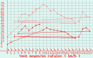 Courbe de la force du vent pour Roujan (34)