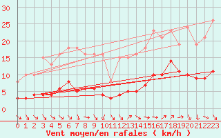 Courbe de la force du vent pour Bulson (08)
