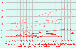 Courbe de la force du vent pour Sauteyrargues (34)