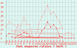 Courbe de la force du vent pour Lans-en-Vercors (38)