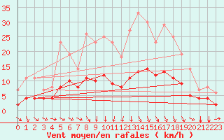 Courbe de la force du vent pour Saint-Philbert-sur-Risle (Le Rossignol) (27)