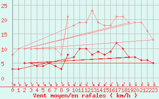 Courbe de la force du vent pour Combs-la-Ville (77)