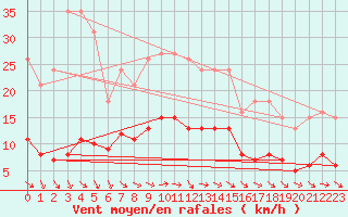 Courbe de la force du vent pour Fameck (57)