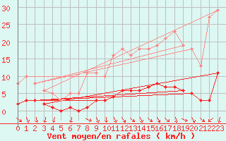 Courbe de la force du vent pour Sainte-Ouenne (79)