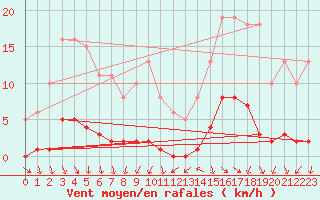 Courbe de la force du vent pour Boulaide (Lux)