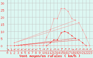 Courbe de la force du vent pour Pertuis - Grand Cros (84)