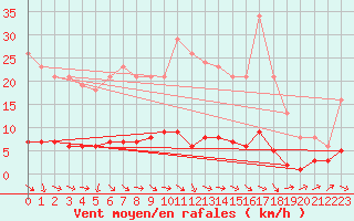 Courbe de la force du vent pour Rochechouart (87)