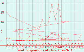 Courbe de la force du vent pour Verneuil (78)