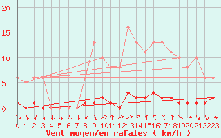 Courbe de la force du vent pour Puissalicon (34)