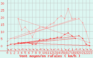 Courbe de la force du vent pour Lagarrigue (81)