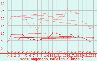 Courbe de la force du vent pour Bois-de-Villers (Be)