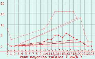 Courbe de la force du vent pour Saclas (91)