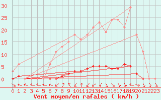 Courbe de la force du vent pour Cerisiers (89)