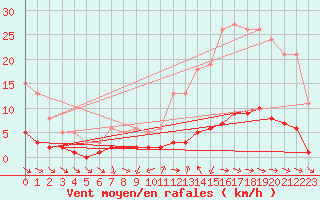 Courbe de la force du vent pour Tthieu (40)