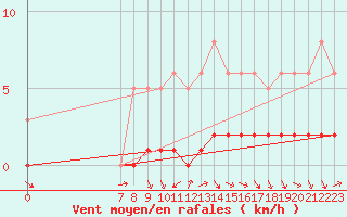 Courbe de la force du vent pour San Chierlo (It)