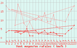 Courbe de la force du vent pour Roncesvalles