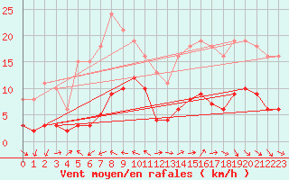Courbe de la force du vent pour Pouzauges (85)