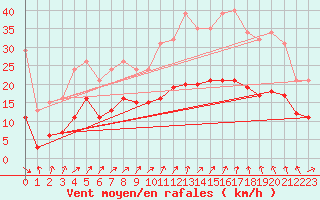 Courbe de la force du vent pour Saint-Georges-d