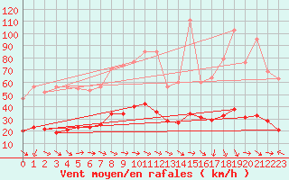 Courbe de la force du vent pour Xert / Chert (Esp)