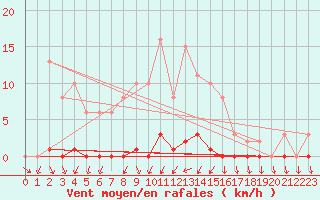 Courbe de la force du vent pour Renwez (08)